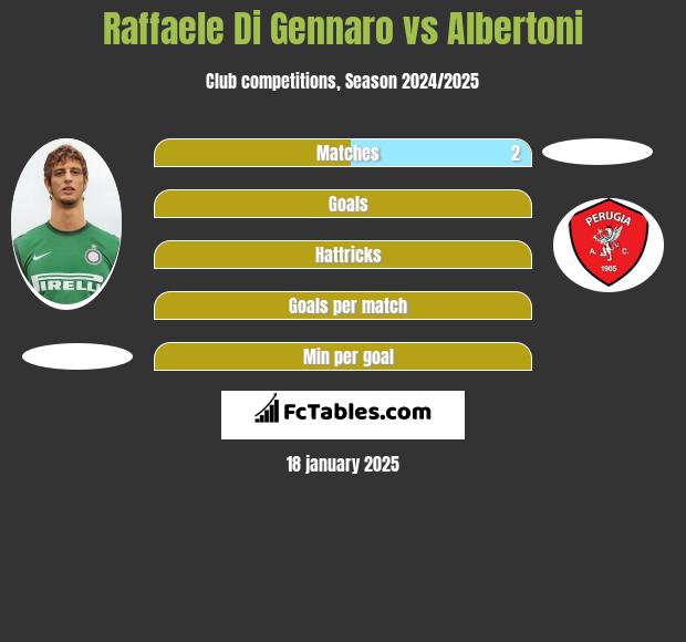 Raffaele Di Gennaro vs Albertoni h2h player stats