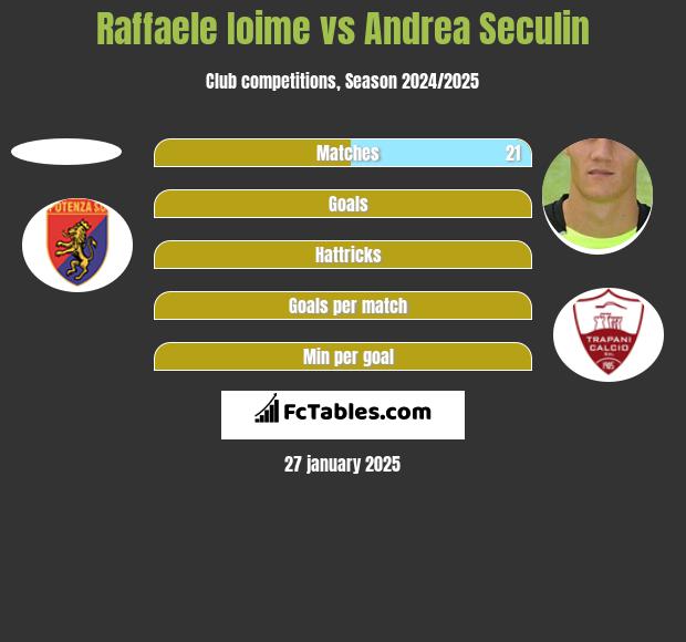 Raffaele Ioime vs Andrea Seculin h2h player stats