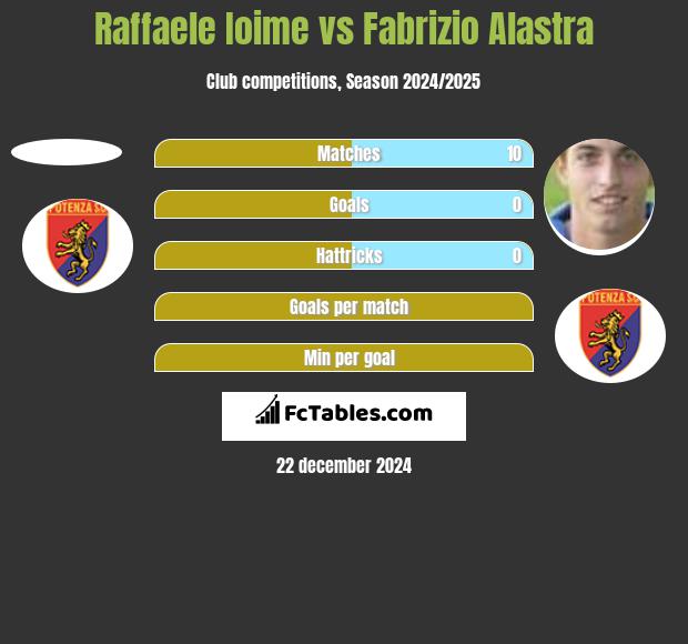 Raffaele Ioime vs Fabrizio Alastra h2h player stats