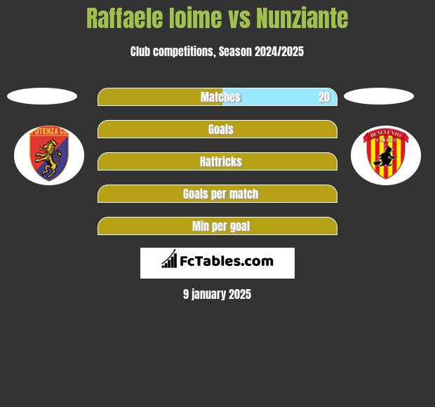 Raffaele Ioime vs Nunziante h2h player stats