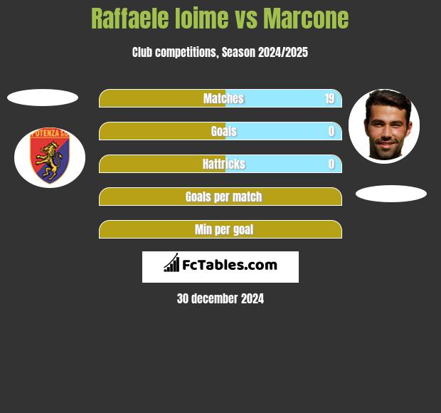 Raffaele Ioime vs Marcone h2h player stats