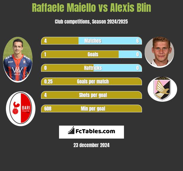 Raffaele Maiello vs Alexis Blin h2h player stats