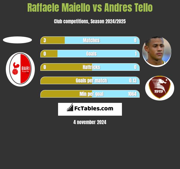 Raffaele Maiello vs Andres Tello h2h player stats