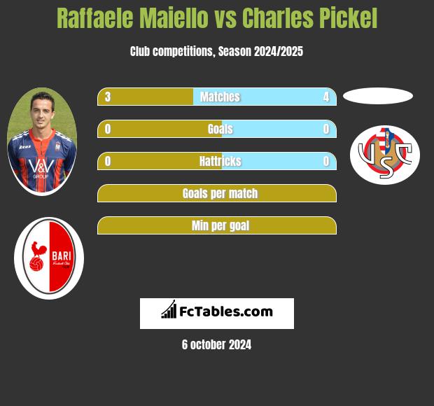 Raffaele Maiello vs Charles Pickel h2h player stats