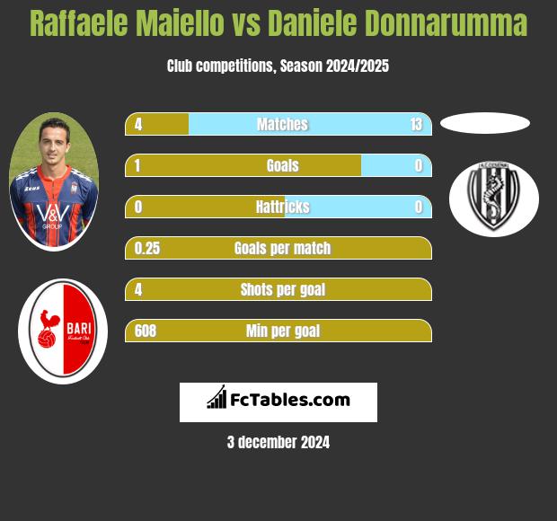 Raffaele Maiello vs Daniele Donnarumma h2h player stats