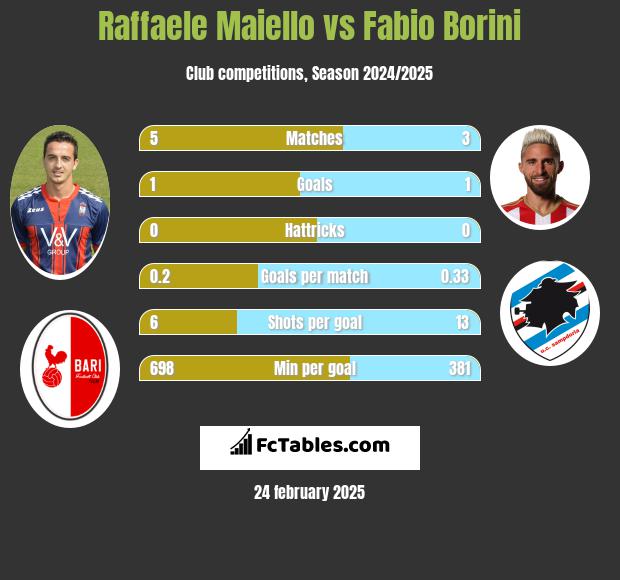 Raffaele Maiello vs Fabio Borini h2h player stats