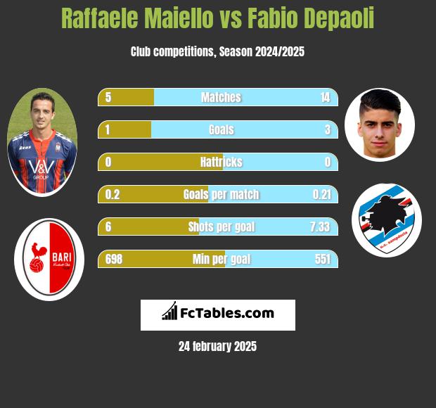 Raffaele Maiello vs Fabio Depaoli h2h player stats