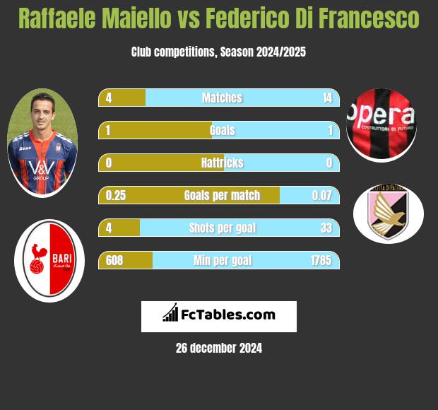 Raffaele Maiello vs Federico Di Francesco h2h player stats