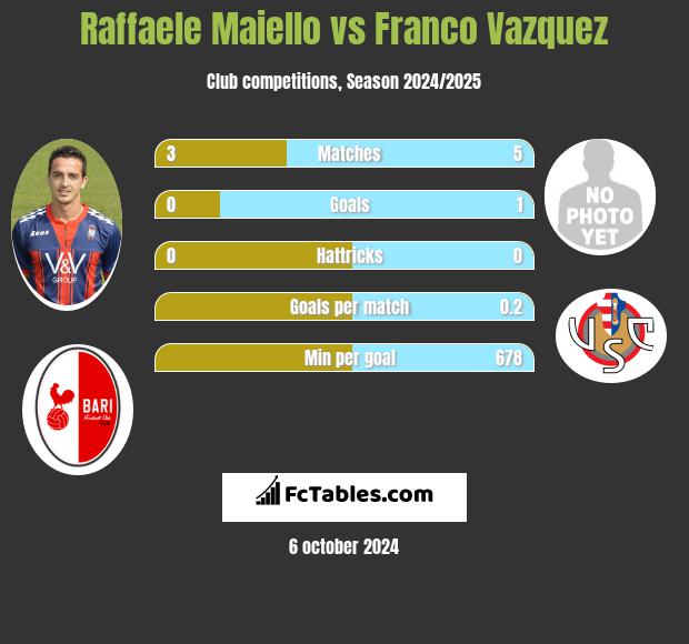 Raffaele Maiello vs Franco Vazquez h2h player stats