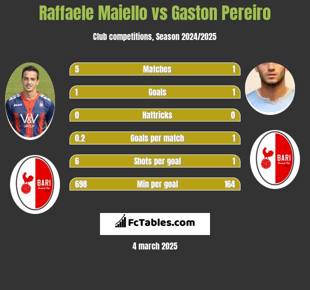 Raffaele Maiello vs Gaston Pereiro h2h player stats