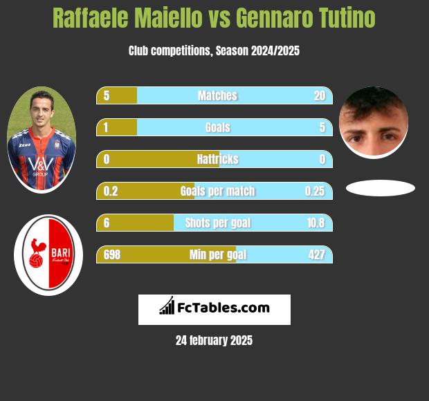 Raffaele Maiello vs Gennaro Tutino h2h player stats