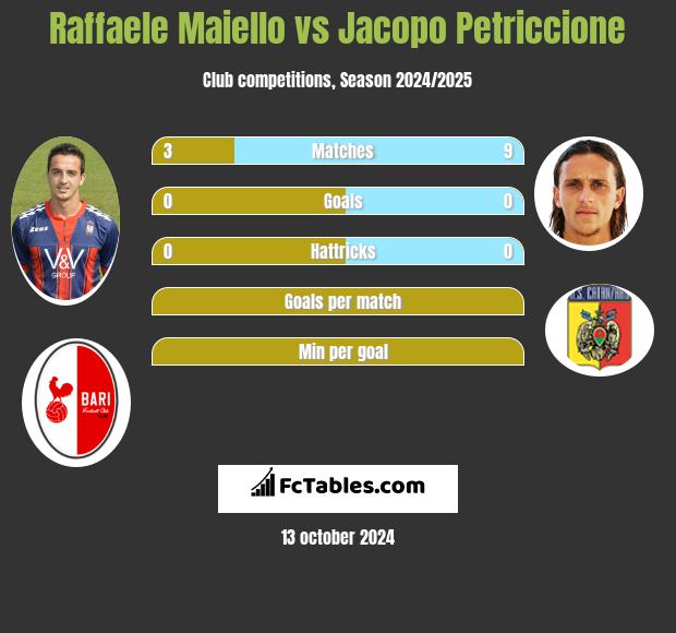 Raffaele Maiello vs Jacopo Petriccione h2h player stats