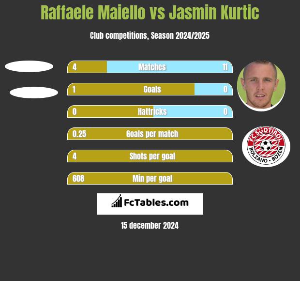 Raffaele Maiello vs Jasmin Kurtic h2h player stats