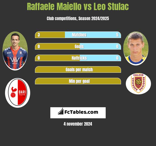 Raffaele Maiello vs Leo Stulac h2h player stats