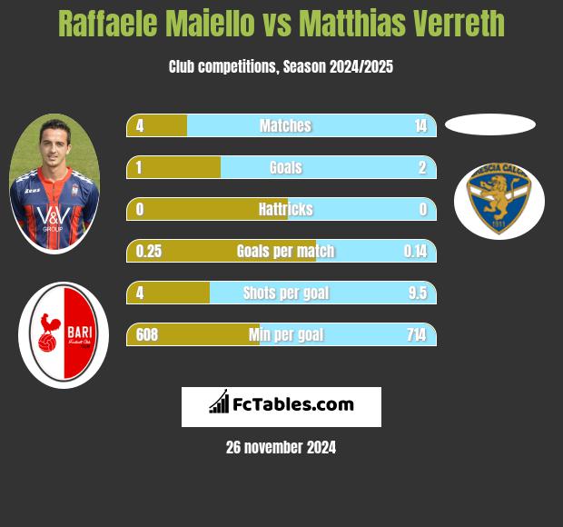 Raffaele Maiello vs Matthias Verreth h2h player stats