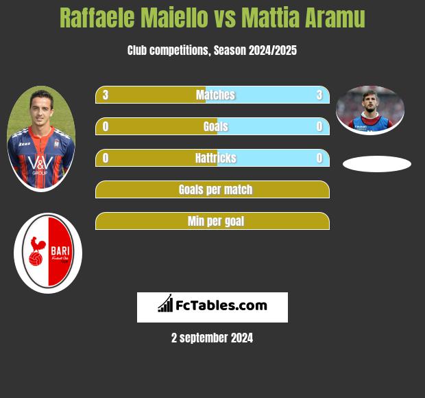 Raffaele Maiello vs Mattia Aramu h2h player stats