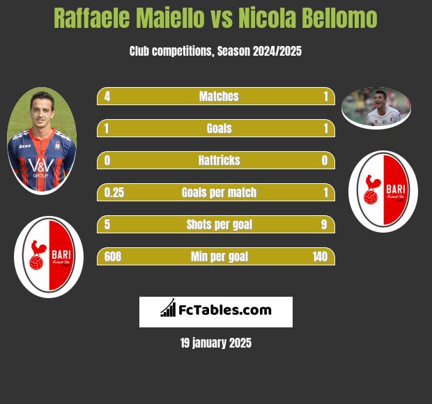 Raffaele Maiello vs Nicola Bellomo h2h player stats