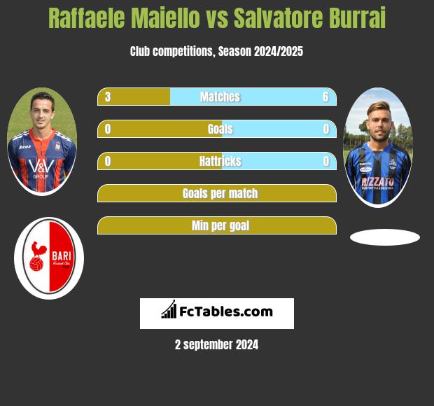 Raffaele Maiello vs Salvatore Burrai h2h player stats