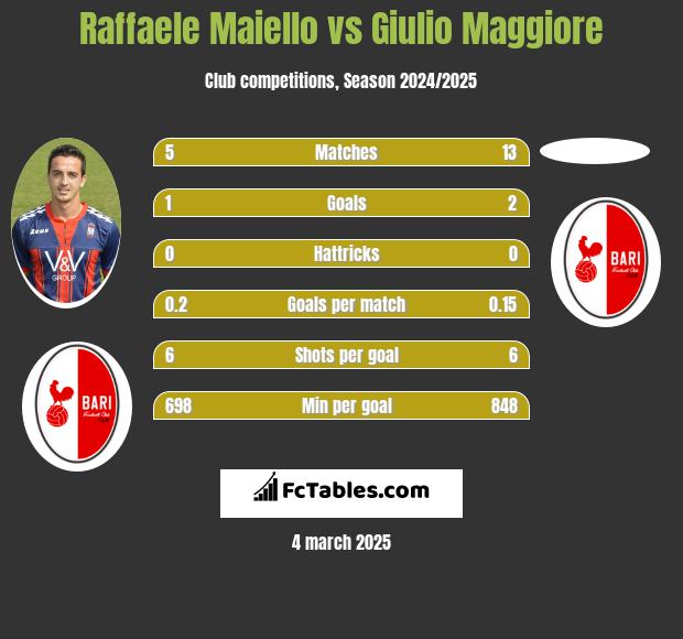 Raffaele Maiello vs Giulio Maggiore h2h player stats