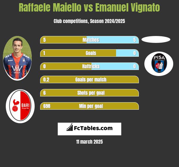 Raffaele Maiello vs Emanuel Vignato h2h player stats