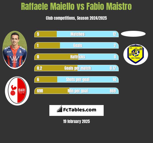 Raffaele Maiello vs Fabio Maistro h2h player stats