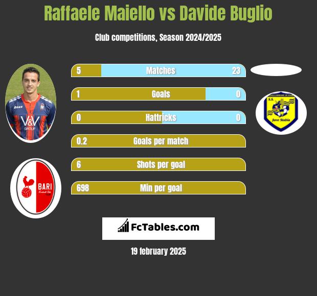 Raffaele Maiello vs Davide Buglio h2h player stats