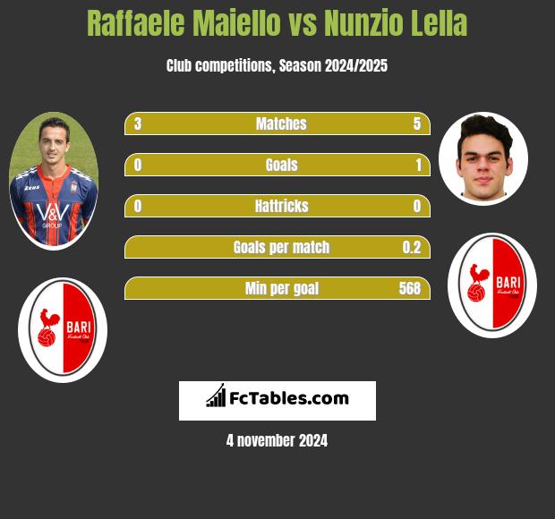 Raffaele Maiello vs Nunzio Lella h2h player stats