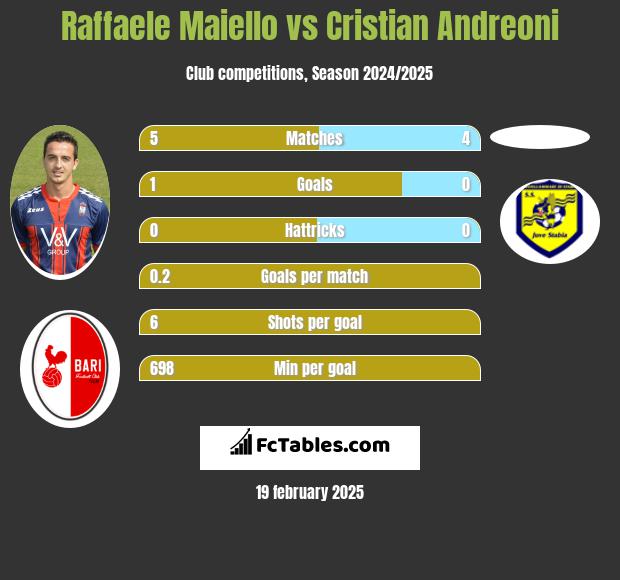 Raffaele Maiello vs Cristian Andreoni h2h player stats