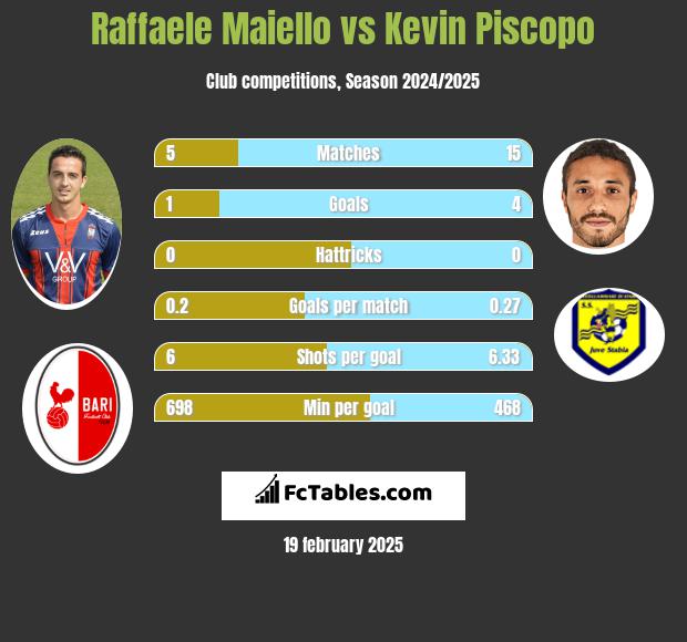 Raffaele Maiello vs Kevin Piscopo h2h player stats