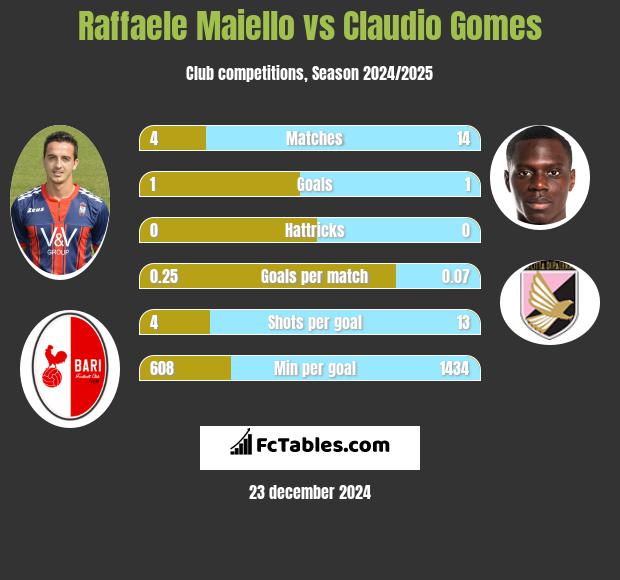 Raffaele Maiello vs Claudio Gomes h2h player stats