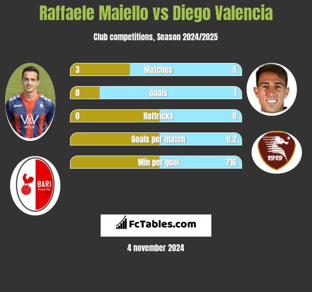 Raffaele Maiello vs Diego Valencia h2h player stats