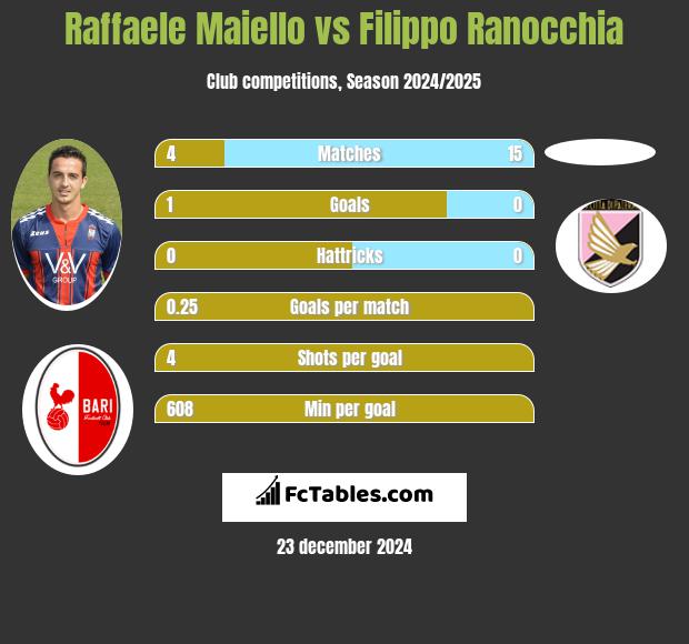 Raffaele Maiello vs Filippo Ranocchia h2h player stats