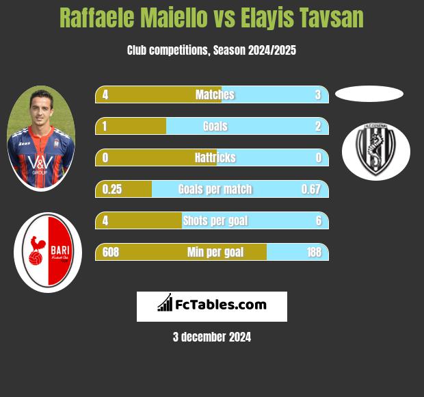 Raffaele Maiello vs Elayis Tavsan h2h player stats