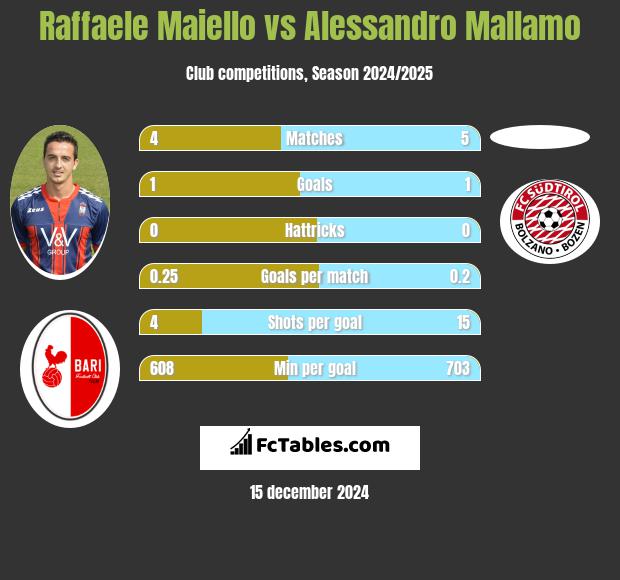 Raffaele Maiello vs Alessandro Mallamo h2h player stats