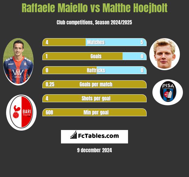 Raffaele Maiello vs Malthe Hoejholt h2h player stats