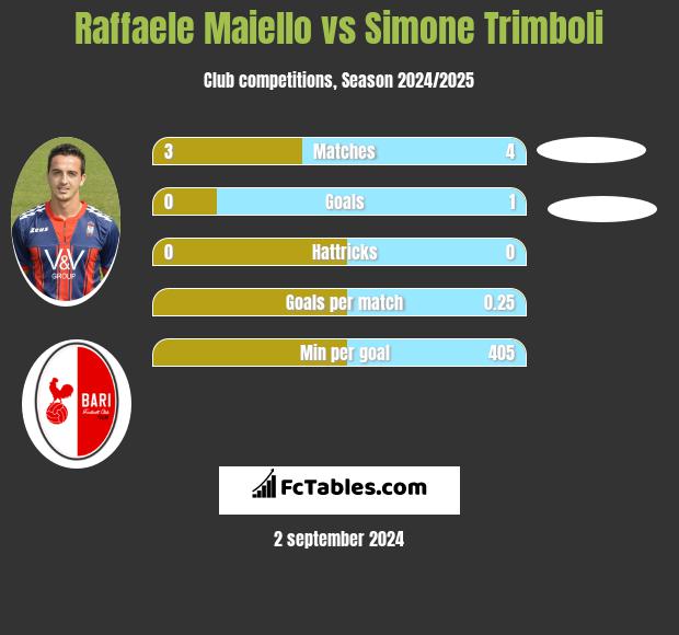 Raffaele Maiello vs Simone Trimboli h2h player stats