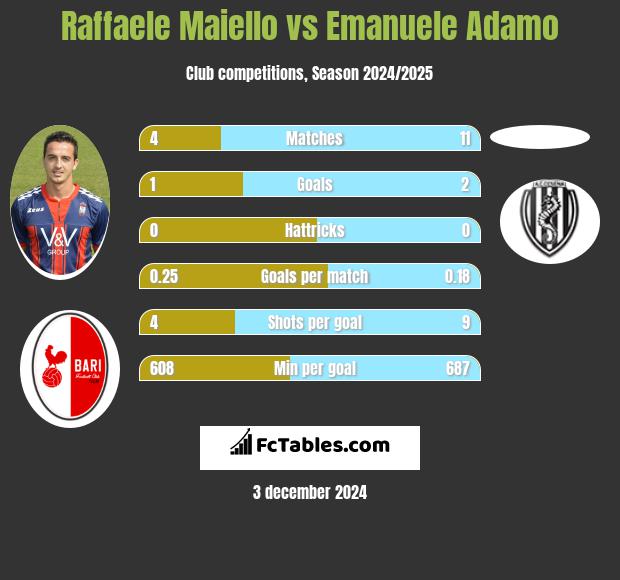 Raffaele Maiello vs Emanuele Adamo h2h player stats