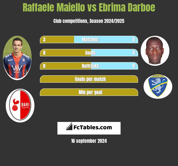 Raffaele Maiello vs Ebrima Darboe h2h player stats