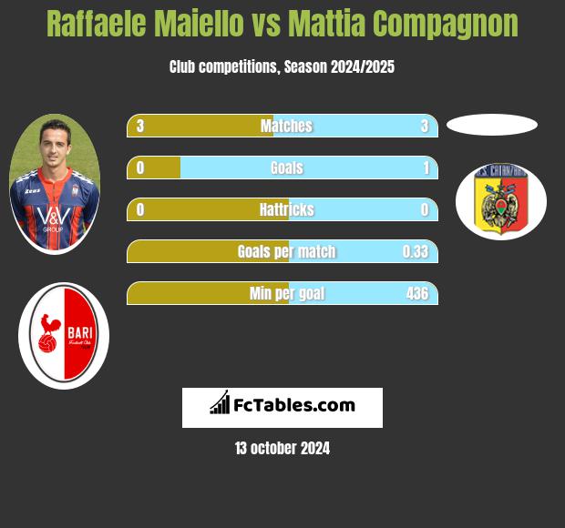 Raffaele Maiello vs Mattia Compagnon h2h player stats