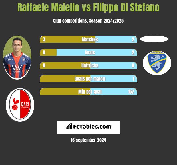 Raffaele Maiello vs Filippo Di Stefano h2h player stats