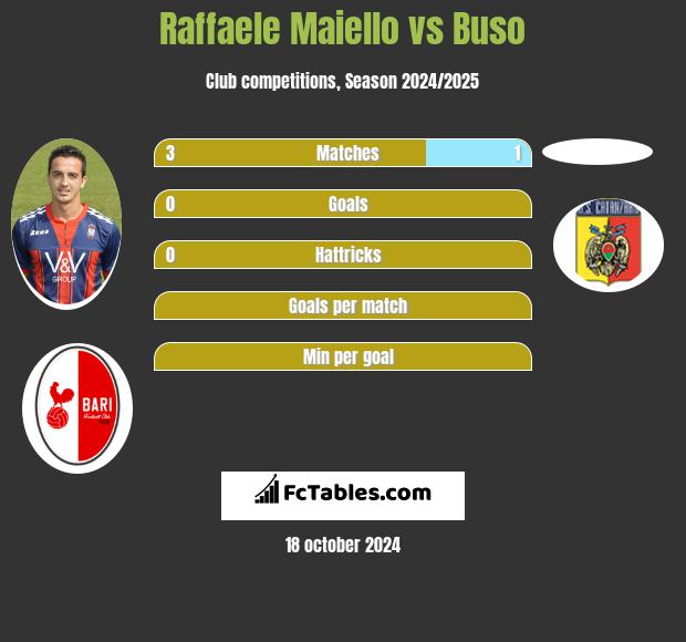 Raffaele Maiello vs Buso h2h player stats