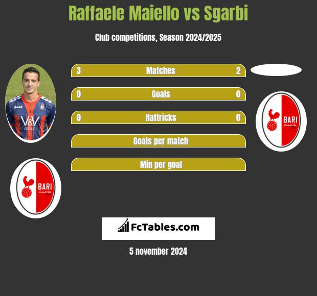 Raffaele Maiello vs Sgarbi h2h player stats