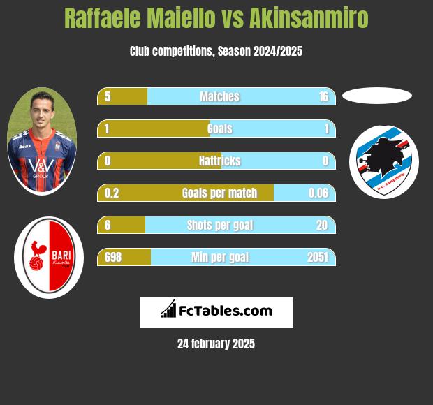 Raffaele Maiello vs Akinsanmiro h2h player stats