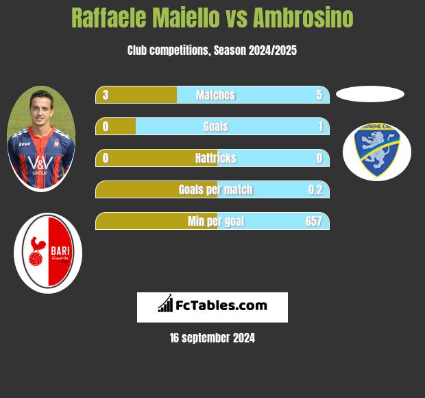 Raffaele Maiello vs Ambrosino h2h player stats