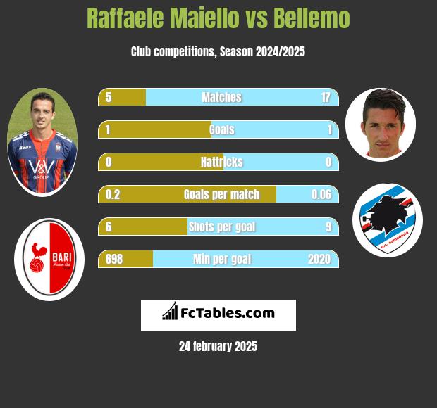 Raffaele Maiello vs Bellemo h2h player stats