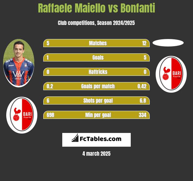 Raffaele Maiello vs Bonfanti h2h player stats