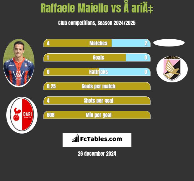 Raffaele Maiello vs Å ariÄ‡ h2h player stats