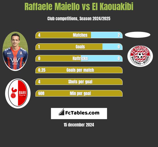 Raffaele Maiello vs El Kaouakibi h2h player stats