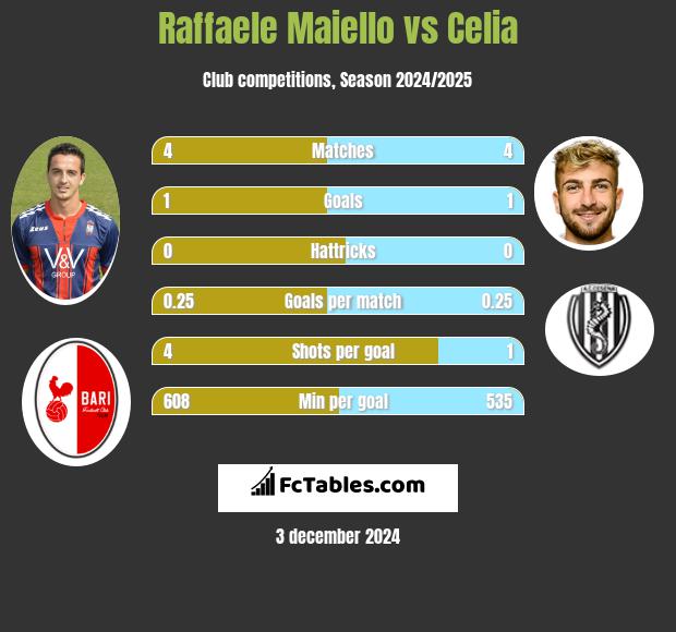 Raffaele Maiello vs Celia h2h player stats