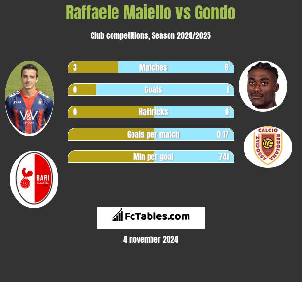 Raffaele Maiello vs Gondo h2h player stats